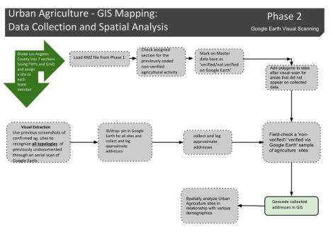 METHODS- GIS Mapping Data Collection - Flow Chart (1)